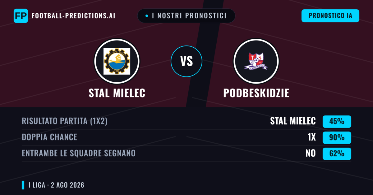 I nostri pronostici: Stal Mielec vs Podbeskidzie — Stal Mielec — Vince (42%); Oltre 2.5; Entrambe segnano: Sì