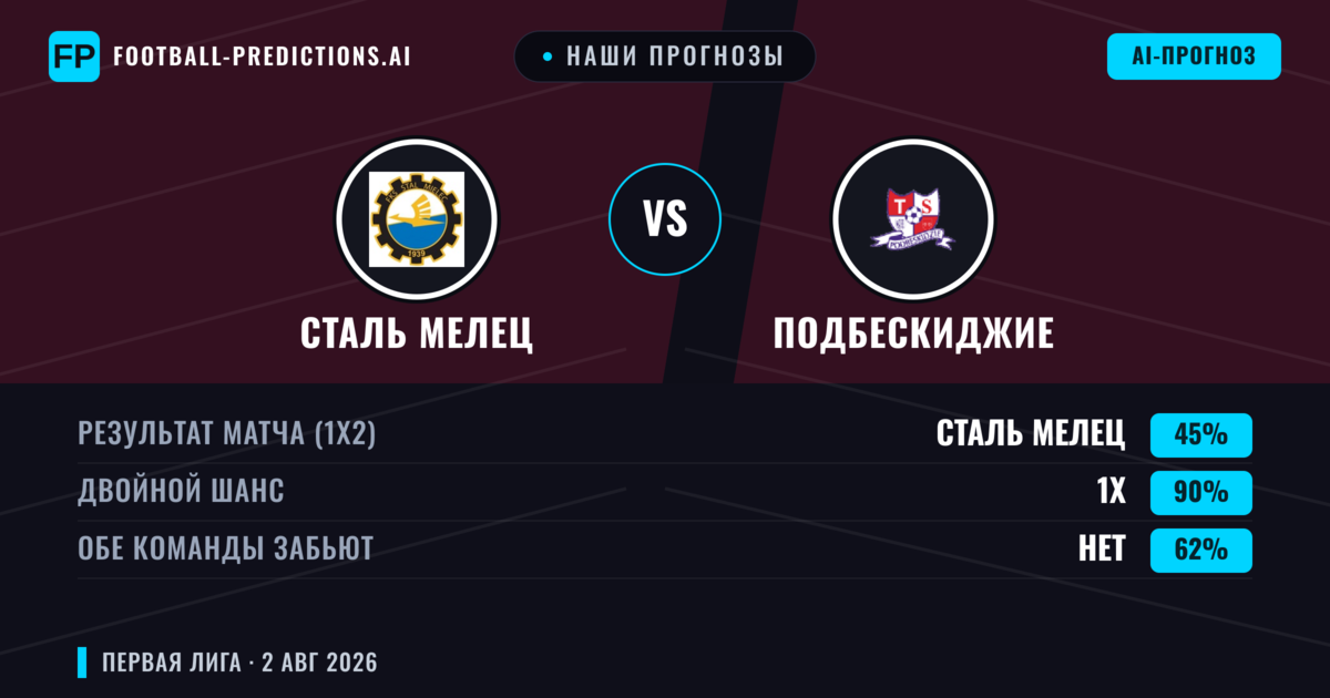 Наши прогнозы: Сталь Мелец против Подбескиджие — Сталь Мелец — Победа (42%); Больше 2.5; Обе забьют Да