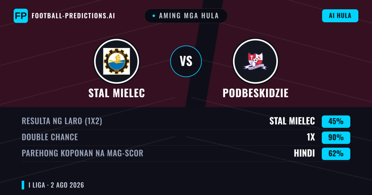 Aming mga hula: Stal Mielec vs Podbeskidzie — Stal Mielec — Manalo (42%); Over 2.5; Parehong magbubuo: Oo