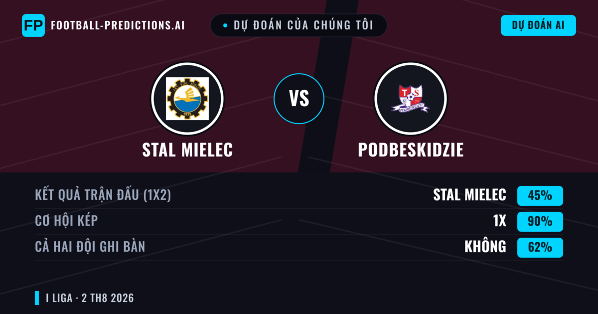 Dự đoán của chúng tôi: Stal Mielec vs Podbeskidzie — Stal Mielec — Thắng (42%); Hơn 2.5; Cả hai ghi bàn: Có