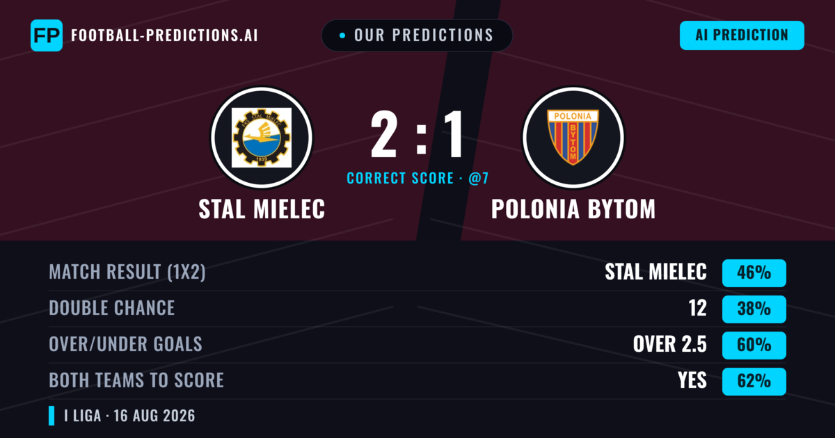 Our Predictions: Stal Mielec vs Polonia Bytom — Stal Mielec — Win (44%); over 2.5; Both teams to score: Yes