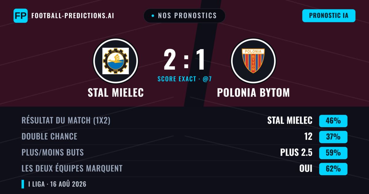 Nos pronostics: Stal Mielec vs Polonia Bytom — Stal Mielec — Victoire (44%); Plus 2.5; Les deux marquent : Oui