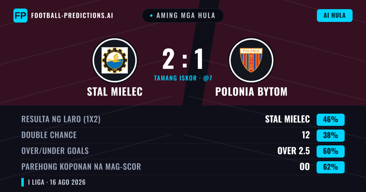 Aming mga hula: Stal Mielec vs Polonia Bytom — Stal Mielec — Manalo (44%); Over 2.5; Parehong magbubuo: Oo