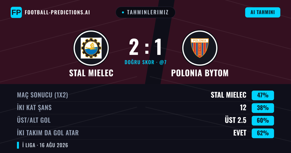 Tahminlerimiz: Stal Mielec vs Polonia Bytom — Stal Mielec — Kazanmak (44%); Üst 2.5; İki taraf da gol atar: Evet
