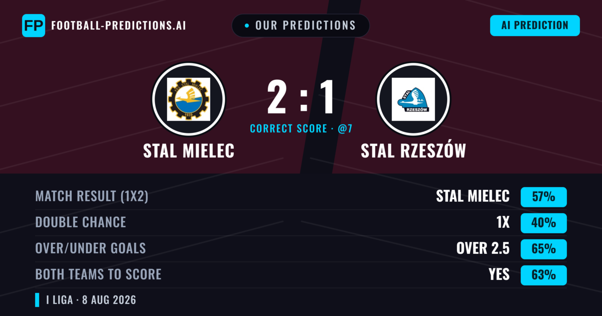 Our Predictions: Stal Mielec vs Stal Rzeszów — Stal Mielec — Win (59%); over 2.5; Both teams to score: Yes