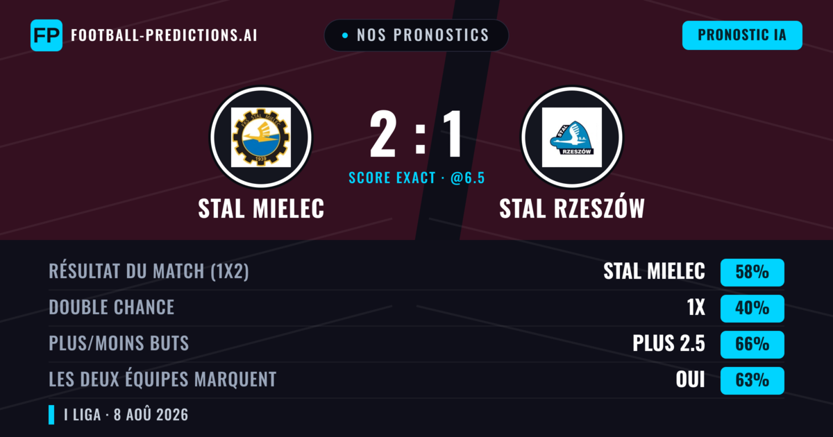 Nos pronostics: Stal Mielec vs Stal Rzeszów — Stal Mielec — Victoire (59%); Plus 2.5; Les deux marquent : Oui