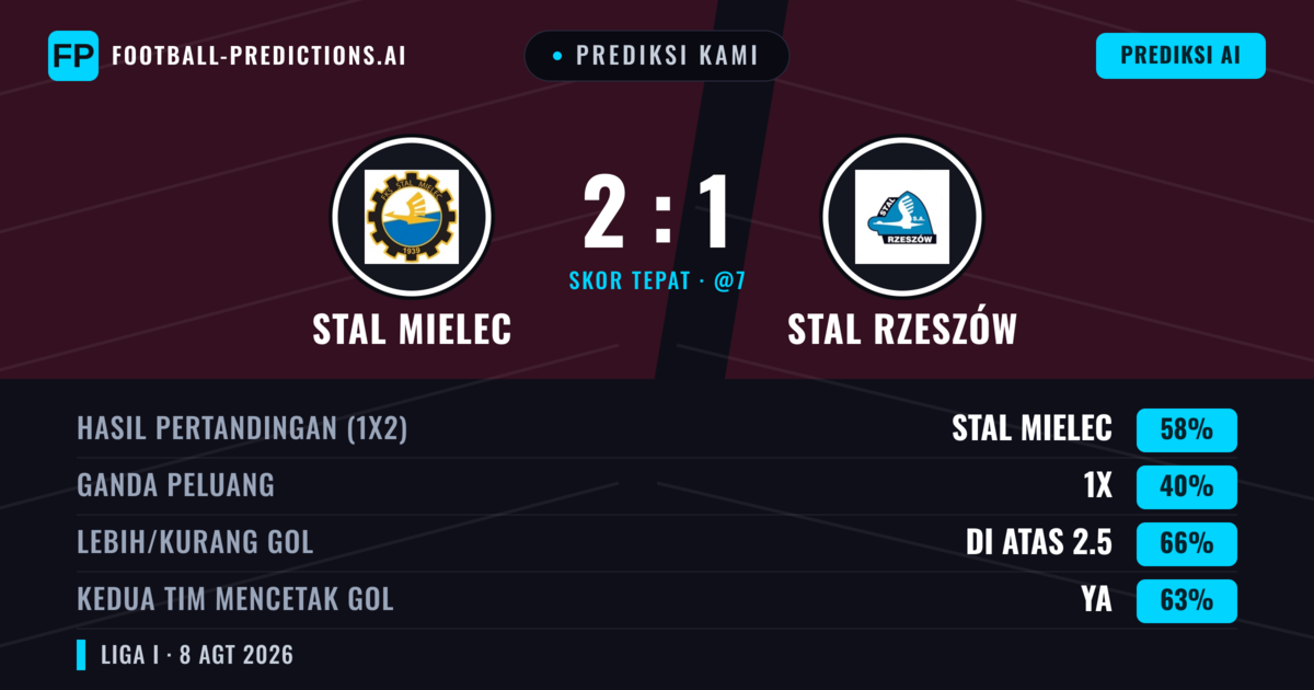 Prediksi kami: Stal Mielec vs Stal Rzeszów — Stal Mielec — Menang (59%); Lebih 2.5; Kedua tim mencetak gol: Ya