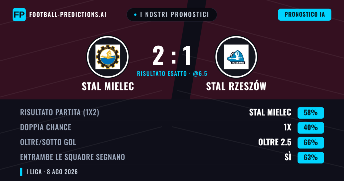 I nostri pronostici: Stal Mielec vs Stal Rzeszów — Stal Mielec — Vince (59%); Oltre 2.5; Entrambe segnano: Sì