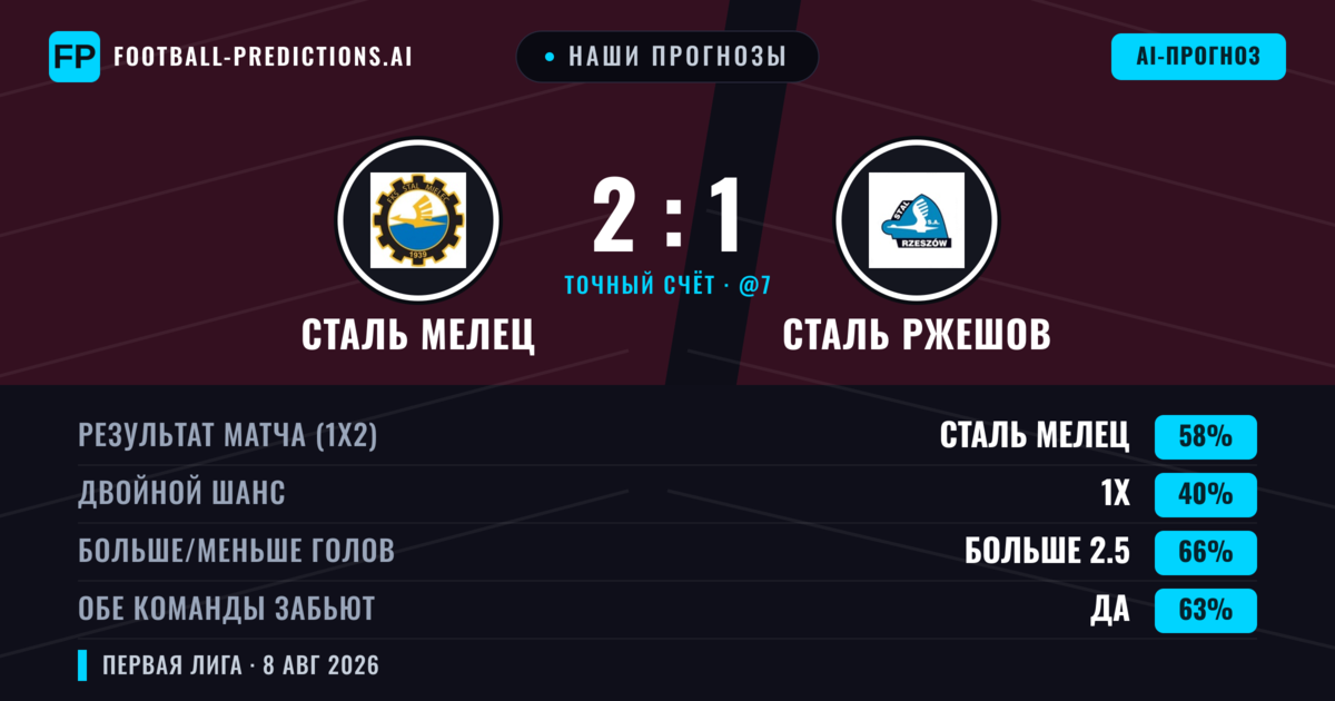 Наши прогнозы: Сталь Мелец против Сталь Ржешов — Сталь Мелец — Победа (59%); Больше 2.5; Обе забьют Да