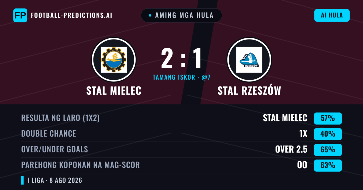 Aming mga hula: Stal Mielec vs Stal Rzeszów — Stal Mielec — Manalo (59%); Over 2.5; Parehong magbubuo: Oo