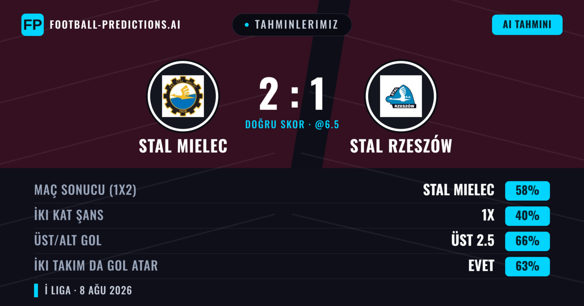Tahminlerimiz: Stal Mielec vs Stal Rzeszów — Stal Mielec — Kazanmak (59%); Üst 2.5; İki taraf da gol atar: Evet