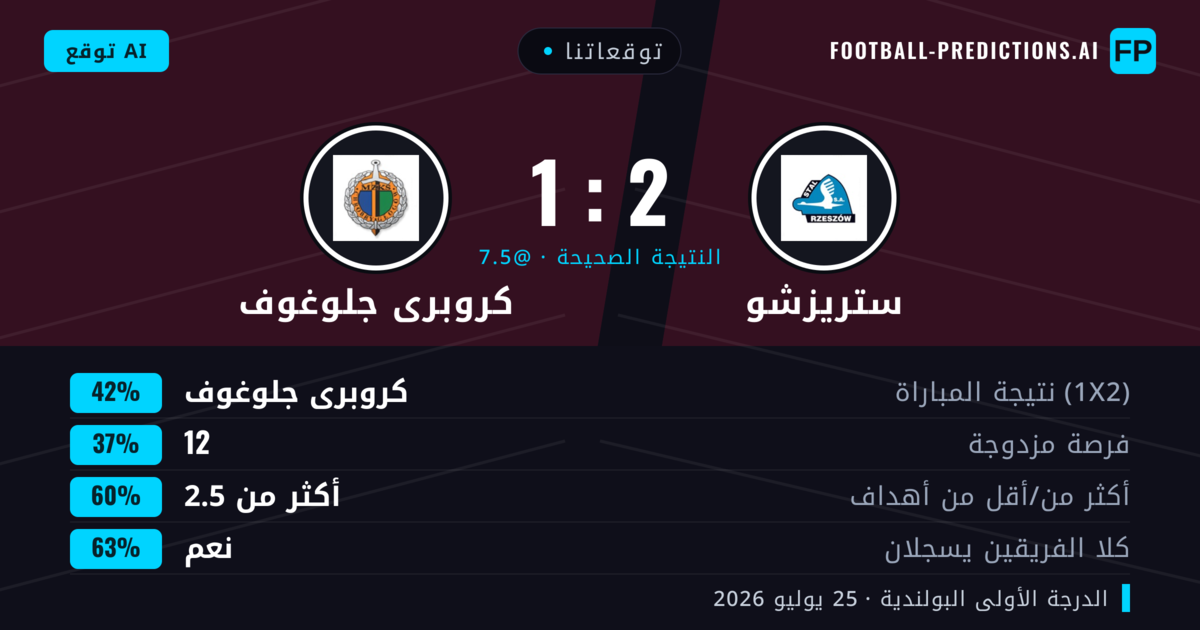 توقعاتنا: ستريزشو ضد كروبرى جلوغوف — كروبرى جلوغوف — فوز (41%); أكثر من 2.5; هدفين أو أكثر