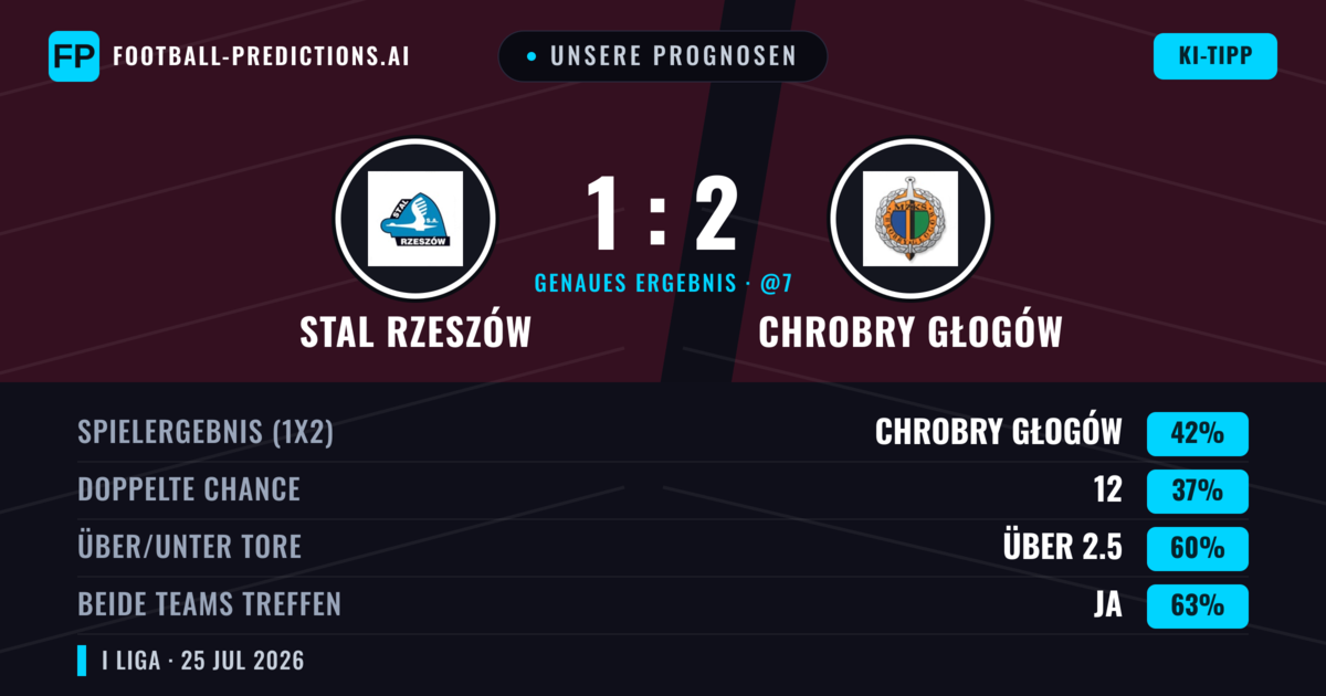 Unsere Prognosen: Stal Rzeszów vs Chrobry Głogów — Chrobry Głogów — Sieg (41%); Über 2.5; Beide treffen: Ja