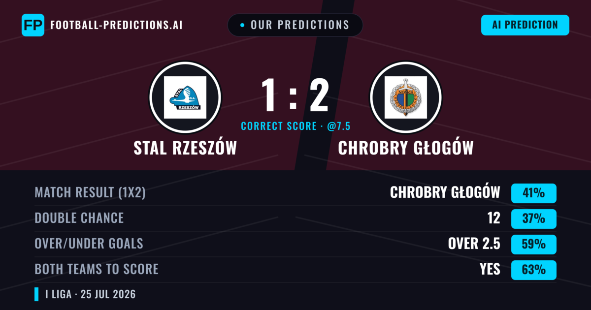 Our Predictions: Stal Rzeszów vs Chrobry Głogów — Chrobry Głogów — Win (41%); over 2.5; Both teams to score: Yes