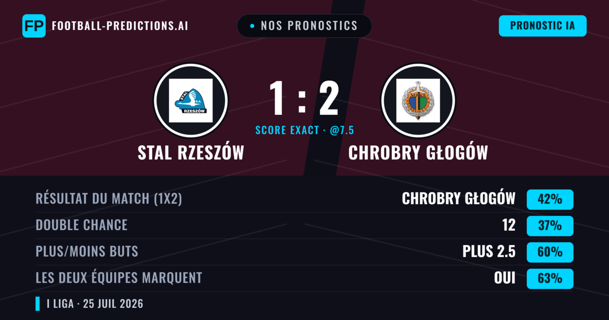 Nos pronostics: Stal Rzeszów vs Chrobry Głogów — Chrobry Głogów — Victoire (41%); Plus 2.5; Les deux marquent : Oui