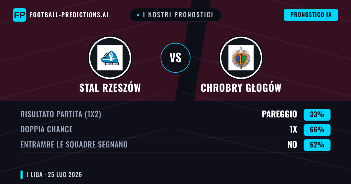 I nostri pronostici: Stal Rzeszów vs Chrobry Głogów — Chrobry Głogów — Vince (41%); Oltre 2.5; Entrambe segnano: Sì