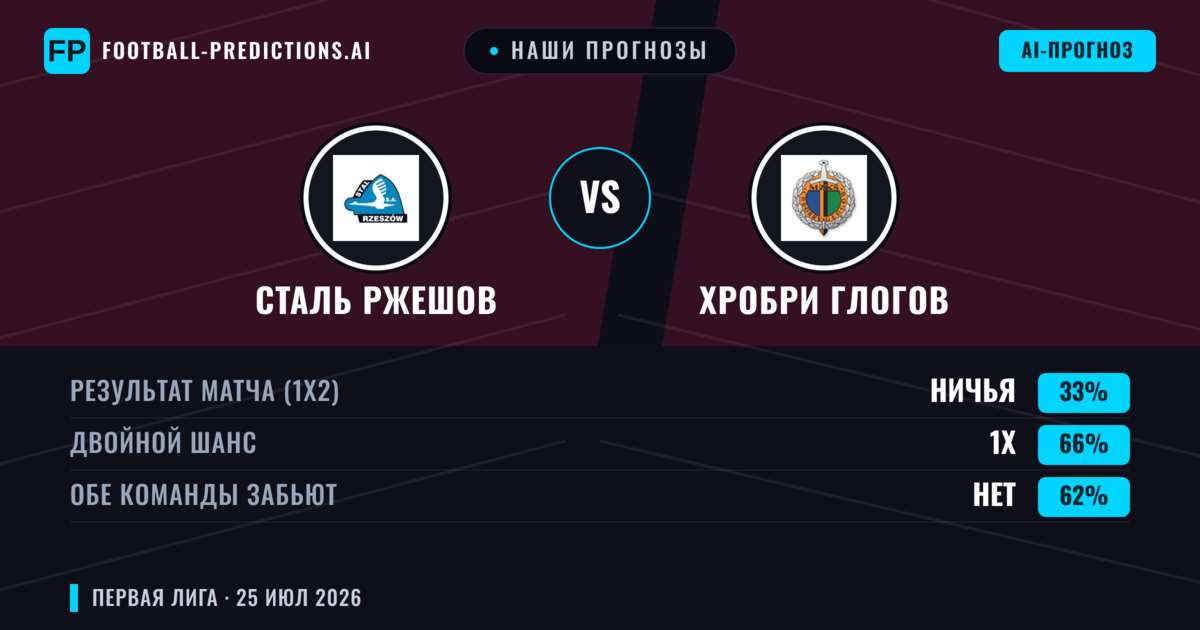 Наши прогнозы: Сталь Ржешов против Хробри Глогов — Хробри Глогов — Победа (41%); Больше 2.5; Обе забьют Да