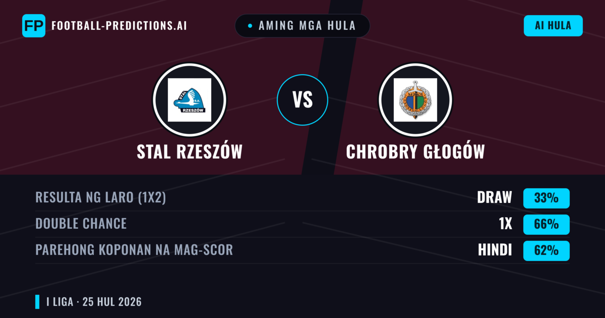Aming mga hula: Stal Rzeszów vs Chrobry Głogów — Chrobry Głogów — Manalo (41%); Over 2.5; Parehong magbubuo: Oo