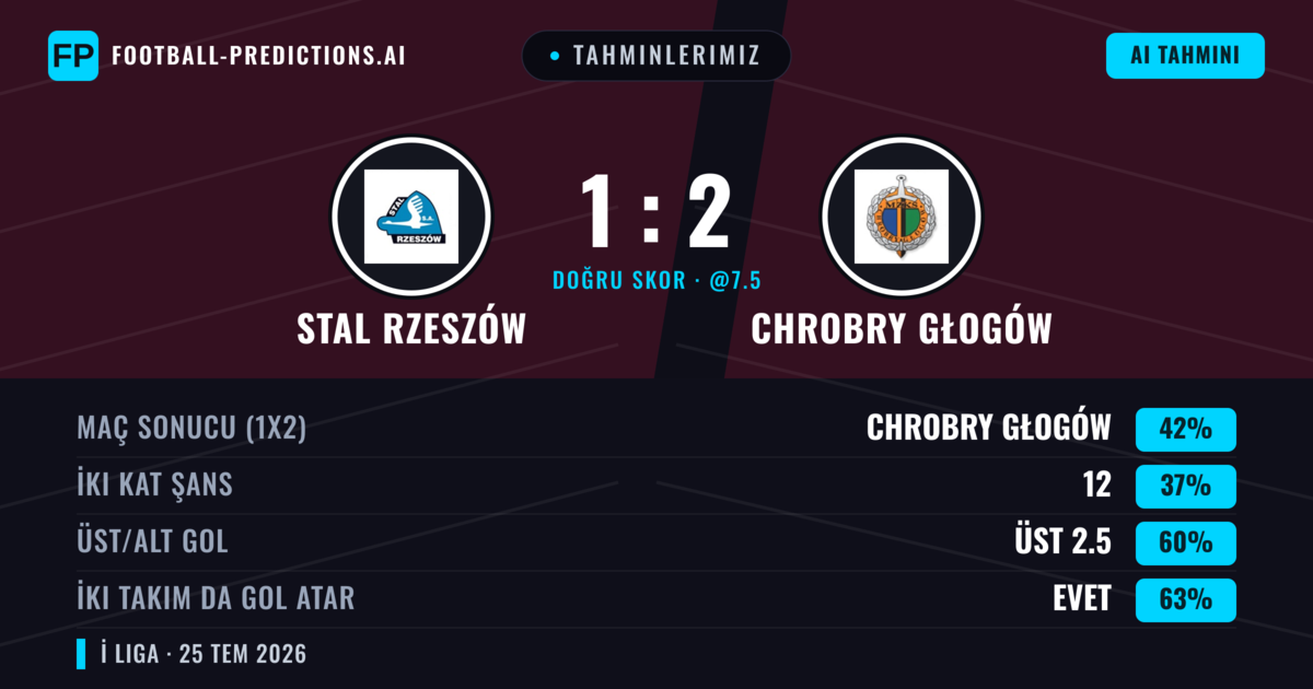 Tahminlerimiz: Stal Rzeszów vs Chrobry Głogów — Chrobry Głogów — Kazanmak (41%); Üst 2.5; İki taraf da gol atar: Evet