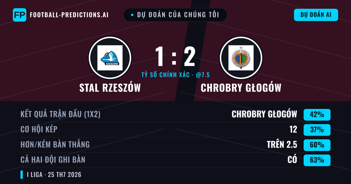 Dự đoán của chúng tôi: Stal Rzeszów vs Chrobry Głogów — Chrobry Głogów — Thắng (41%); Hơn 2.5; Cả hai ghi bàn: Có