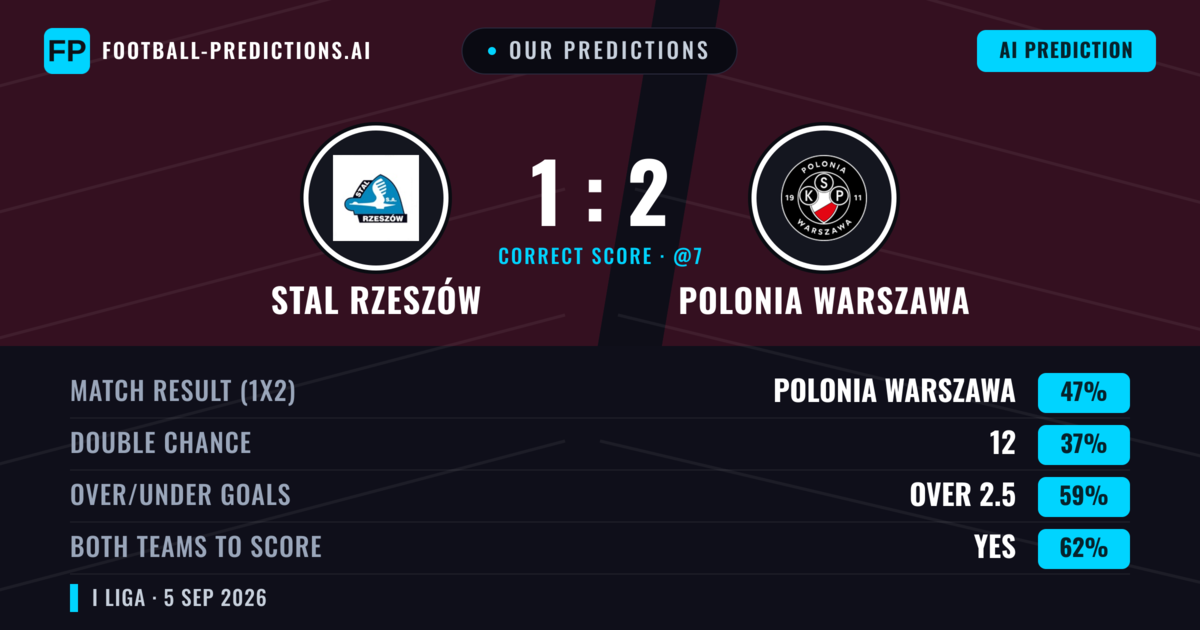 Our Predictions: Stal Rzeszów vs Polonia Warszawa — Polonia Warszawa — Win (46%); over 2.5; Both teams to score: Yes