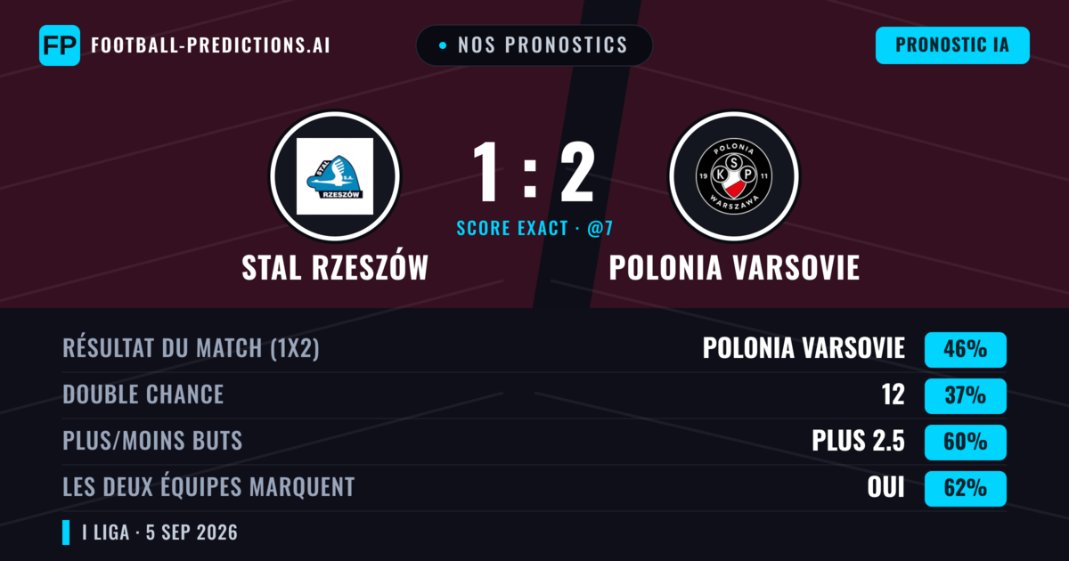Nos pronostics: Stal Rzeszów vs Polonia Varsovie — Polonia Varsovie — Victoire (46%); Plus 2.5; Les deux marquent : Oui