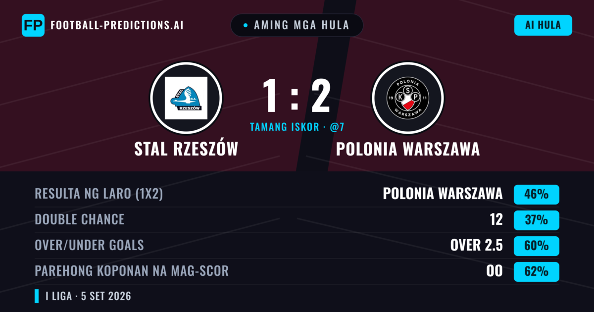 Aming mga hula: Stal Rzeszów vs Polonia Warszawa — Polonia Warszawa — Manalo (46%); Over 2.5; Parehong magbubuo: Oo
