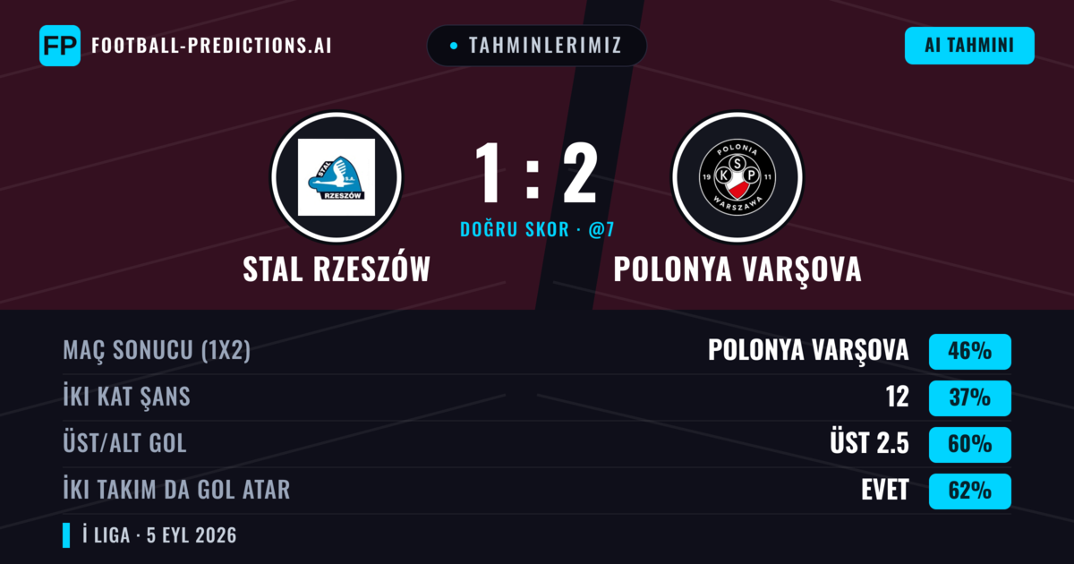 Tahminlerimiz: Stal Rzeszów vs Polonya Varşova — Polonya Varşova — Kazanmak (46%); Üst 2.5; İki taraf da gol atar: Evet