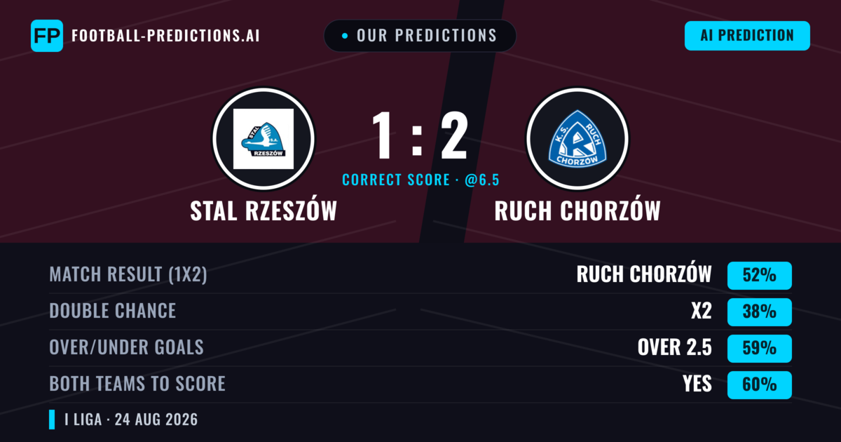 Our Predictions: Stal Rzeszów vs Ruch Chorzów — Ruch Chorzów — Win (51%); over 2.5; Both teams to score: Yes