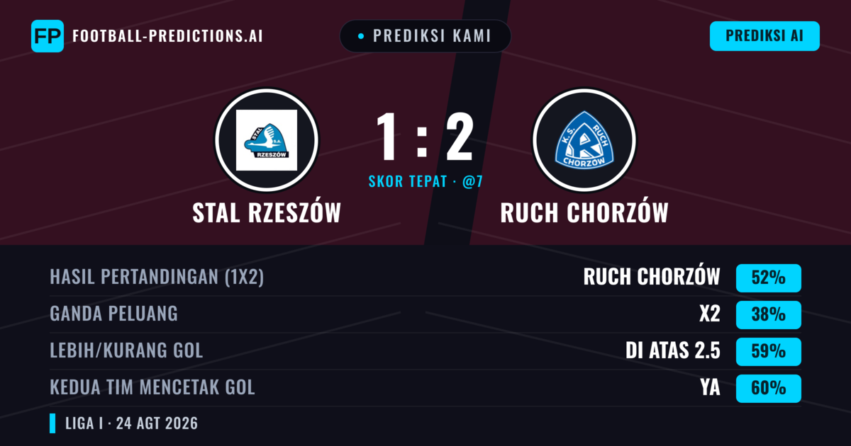 Prediksi kami: Stal Rzeszów vs Ruch Chorzów — Ruch Chorzów — Menang (51%); Lebih 2.5; Kedua tim mencetak gol: Ya