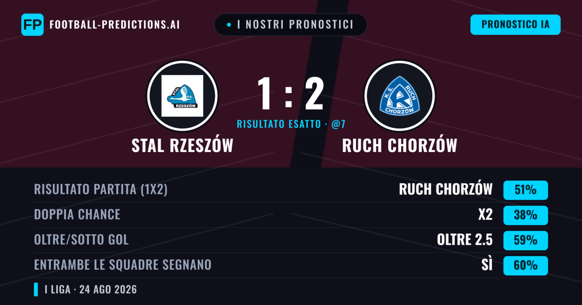 I nostri pronostici: Stal Rzeszów vs Ruch Chorzów — Ruch Chorzów — Vince (51%); Oltre 2.5; Entrambe segnano: Sì