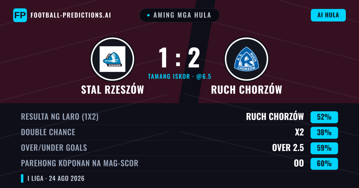 Aming mga hula: Stal Rzeszów vs Ruch Chorzów — Ruch Chorzów — Manalo (51%); Over 2.5; Parehong magbubuo: Oo