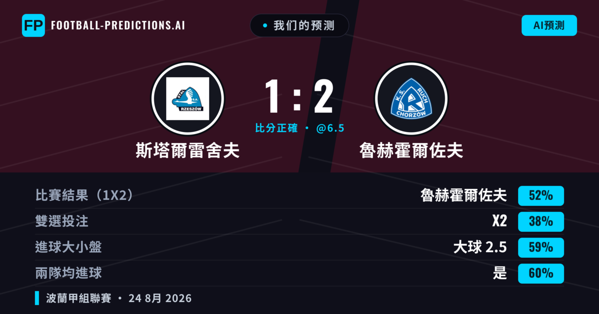 我们的预测: 斯塔爾雷舍夫 對 魯赫霍爾佐夫 — 魯赫霍爾佐夫 — 勝 (51%); 大球 2.5; 有進球