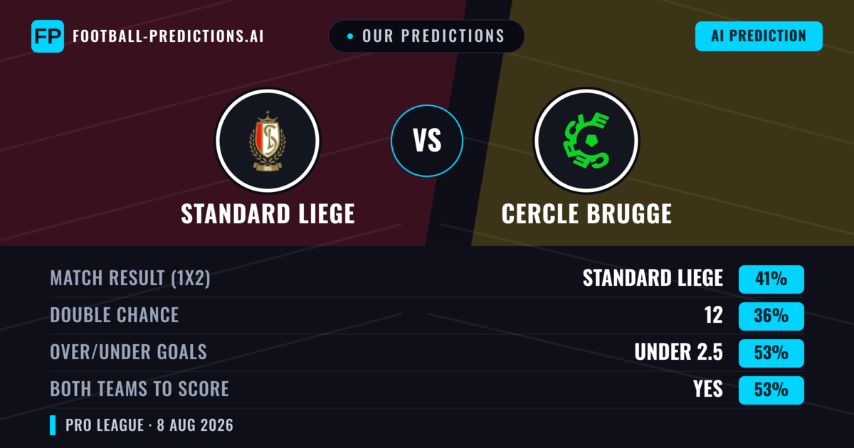 Our Predictions: Standard Liege vs Cercle Brugge — Standard Liege — Win (40%); over 2.5; Both teams to score: Yes