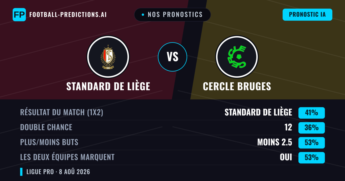 Nos pronostics: Standard de Liège vs Cercle Bruges — Standard de Liège — Victoire (40%); Plus 2.5; Les deux marquent : Oui