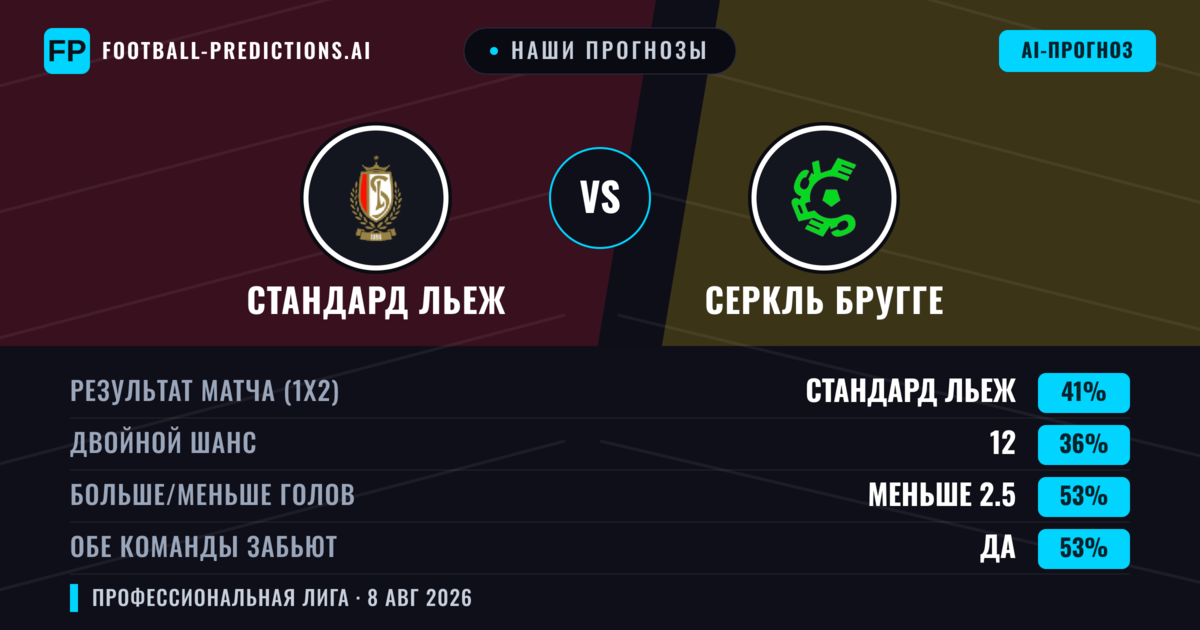 Наши прогнозы: Стандард Льеж против Серкль Бругге — Стандард Льеж — Победа (40%); Больше 2.5; Обе забьют Да
