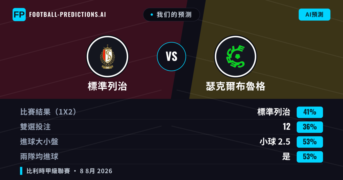 我们的预测: 標準列治 對 瑟克爾布魯格 — 標準列治 — 勝 (40%); 大球 2.5; 有進球