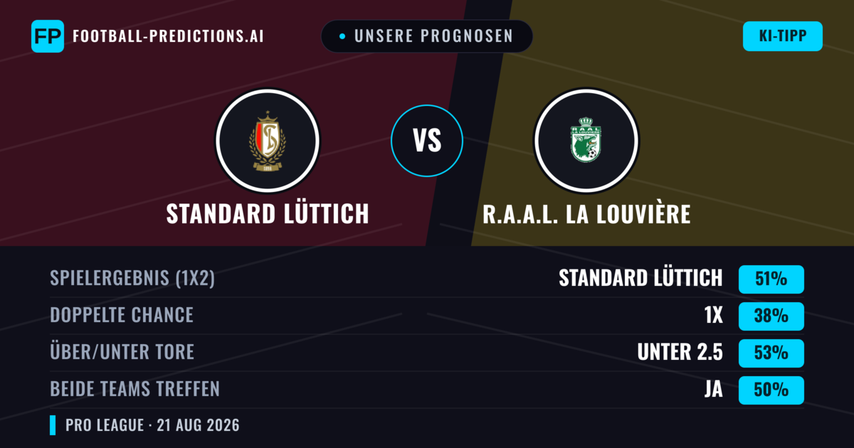 Unsere Prognosen: Standard Lüttich vs R.A.A.L. La Louvière — Standard Lüttich — Sieg (50%); Unter 2.5; Beide treffen: Ja