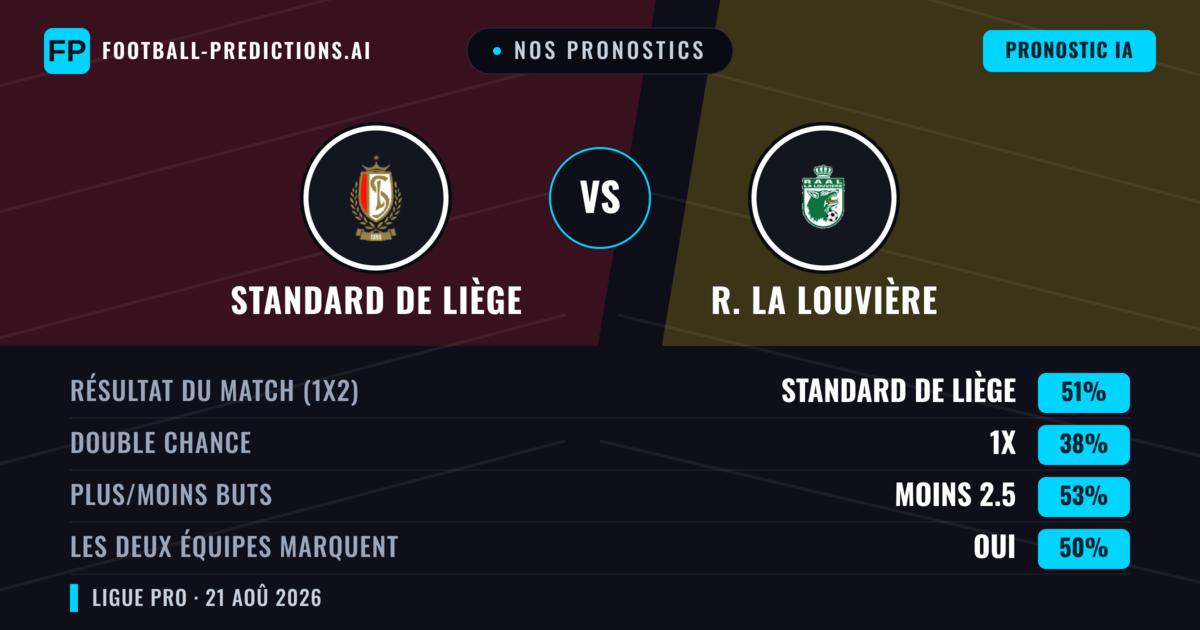 Nos pronostics: Standard de Liège vs R. La Louvière — Standard de Liège — Victoire (50%); Moins 2.5; Les deux marquent : Oui