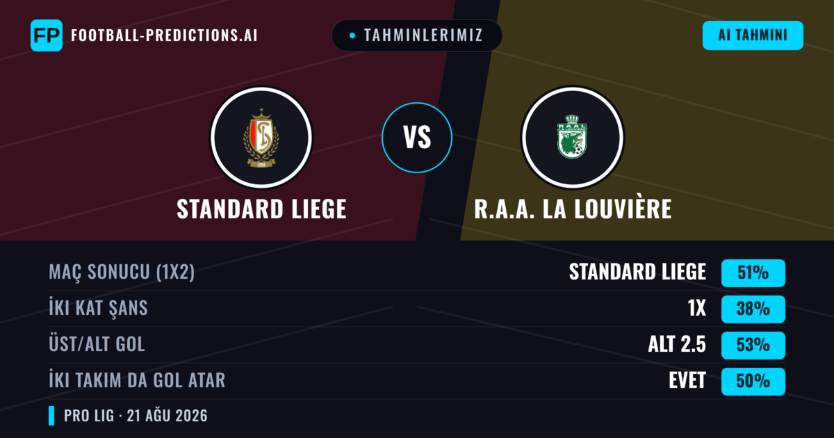 Tahminlerimiz: Standard Liege vs R.A.A. La Louvière — Standard Liege — Kazanmak (50%); Alt 2.5; İki taraf da gol atar: Evet