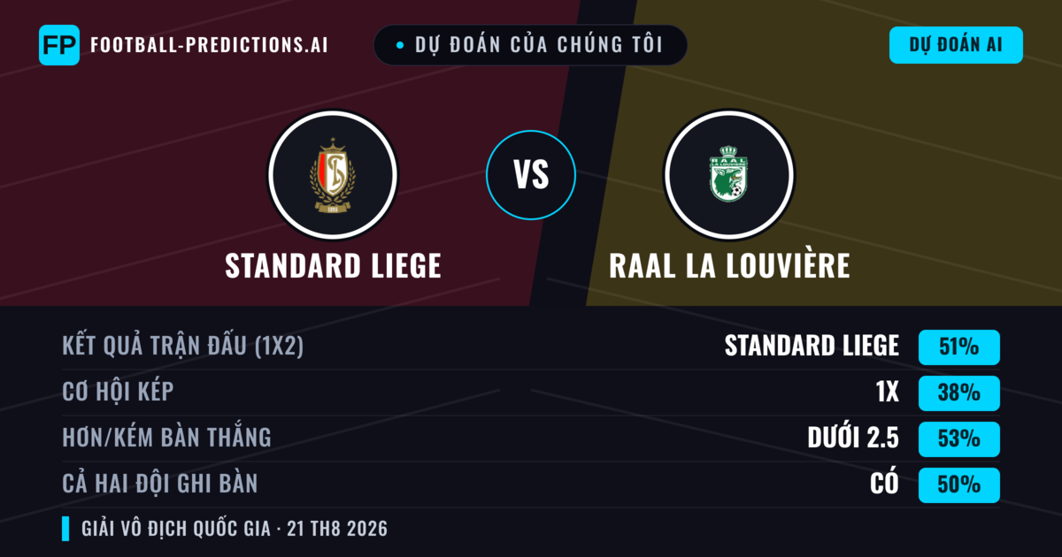 Dự đoán của chúng tôi: Standard Liege vs RAAL La Louvière — Standard Liege — Thắng (50%); Ít hơn 2.5; Cả hai ghi bàn: Có
