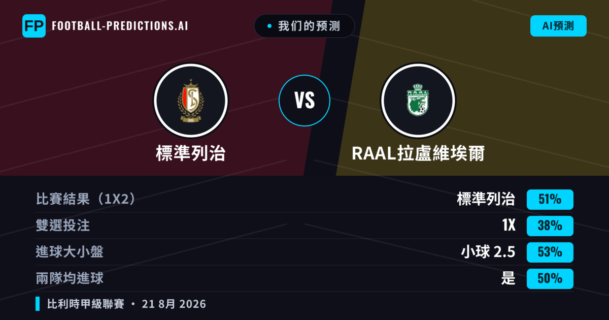 我们的预测: 標準列治 對 RAAL拉盧維埃爾 — 標準列治 — 勝 (50%); 小球 2.5; 有進球