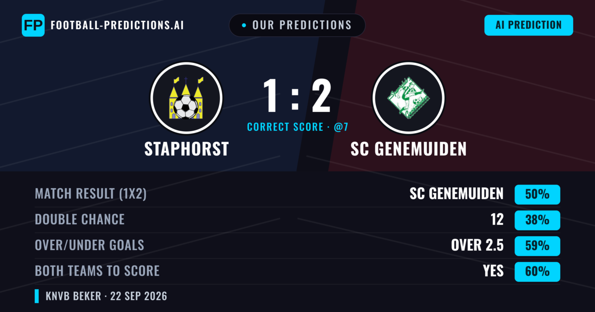 Our Predictions: Staphorst vs SC Genemuiden — SC Genemuiden — Win (50%); over 2.5; Both teams to score: Yes