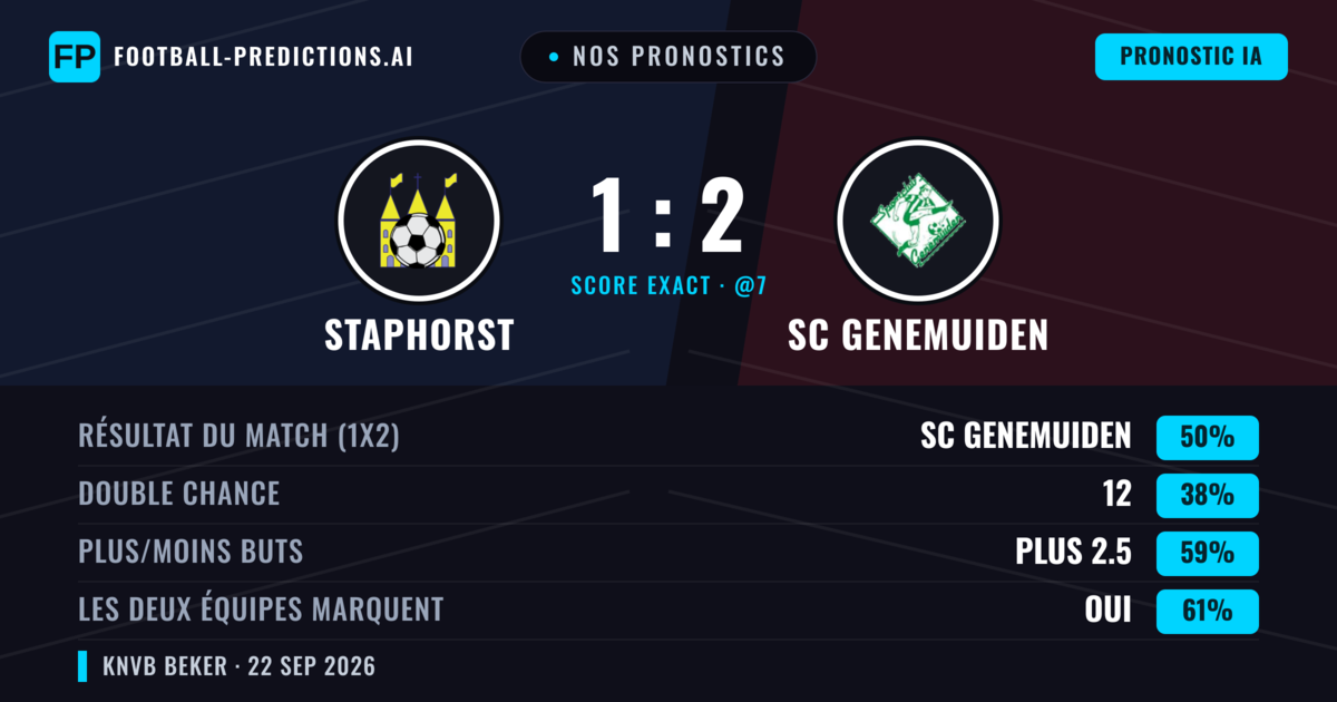 Nos pronostics: Staphorst vs SC Genemuiden — SC Genemuiden — Victoire (50%); Plus 2.5; Les deux marquent : Oui
