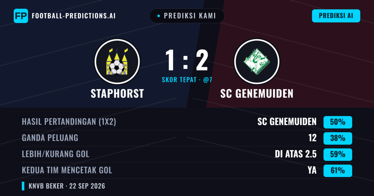 Prediksi kami: Staphorst vs SC Genemuiden — SC Genemuiden — Menang (50%); Lebih 2.5; Kedua tim mencetak gol: Ya