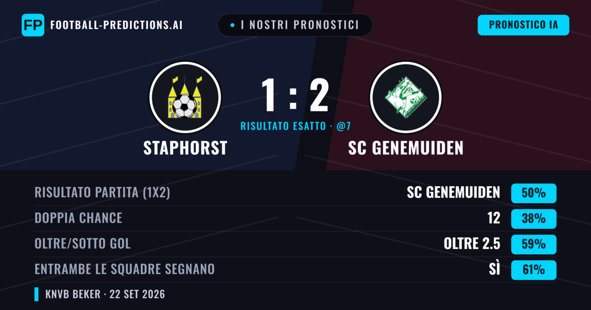 I nostri pronostici: Staphorst vs SC Genemuiden — SC Genemuiden — Vince (50%); Oltre 2.5; Entrambe segnano: Sì