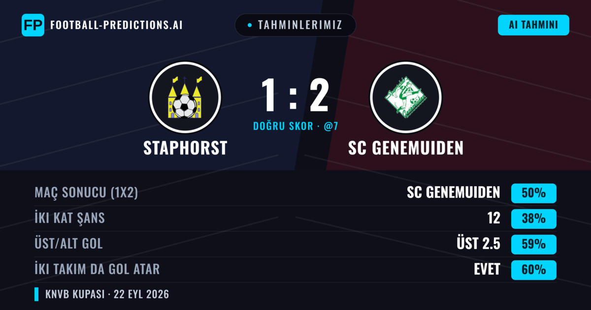 Tahminlerimiz: Staphorst vs SC Genemuiden — SC Genemuiden — Kazanmak (50%); Üst 2.5; İki taraf da gol atar: Evet