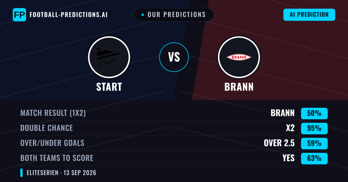 Our Predictions: Start vs Brann — Draw (50%); over 2.5; Both teams to score: Yes