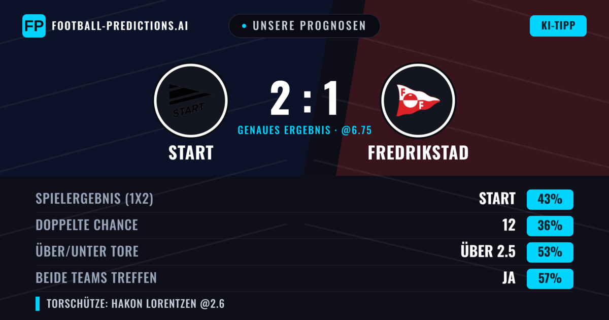 Unsere Prognosen: Start vs Fredrikstad — Start — Sieg (45%); Über 2.5; Beide treffen: Ja
