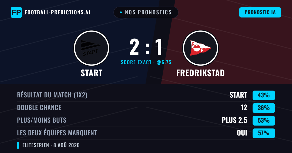 Nos pronostics: Start vs Fredrikstad — Start — Victoire (45%); Plus 2.5; Les deux marquent : Oui